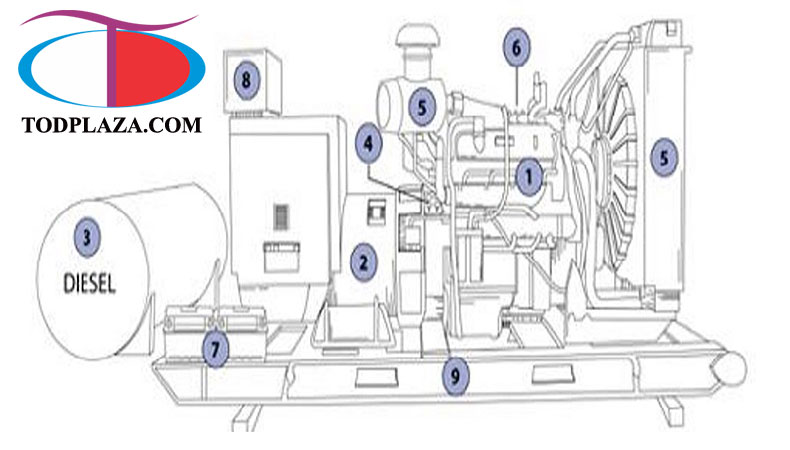 Các bộ phận trong cấu tạo máy phát điện
